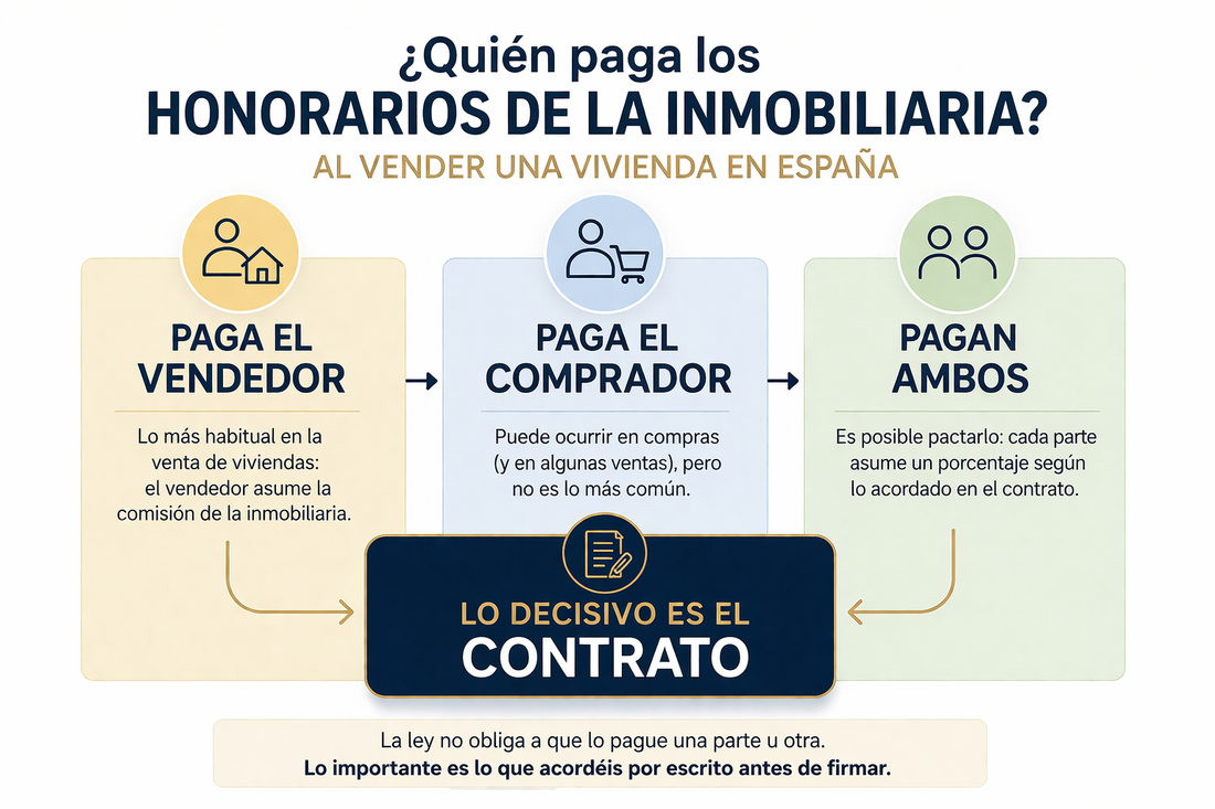 Quién paga los honorarios de la inmobiliaria al vender una vivienda en España